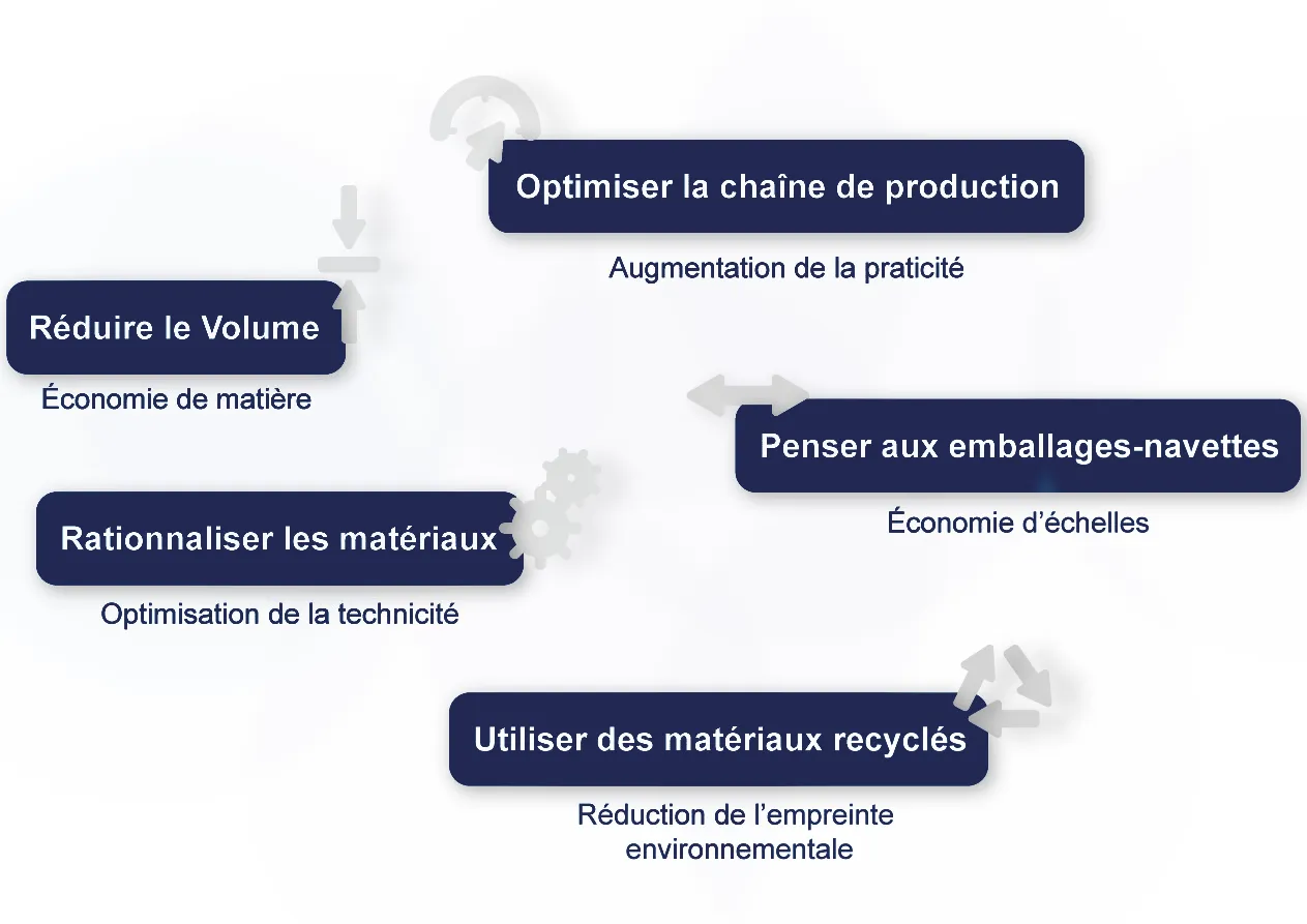 réduire le coût des emballages